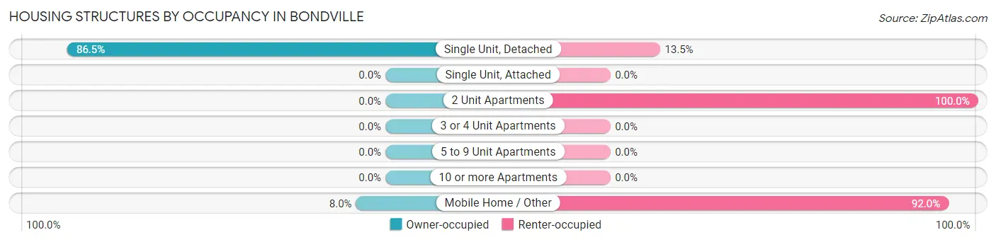 Housing Structures by Occupancy in Bondville