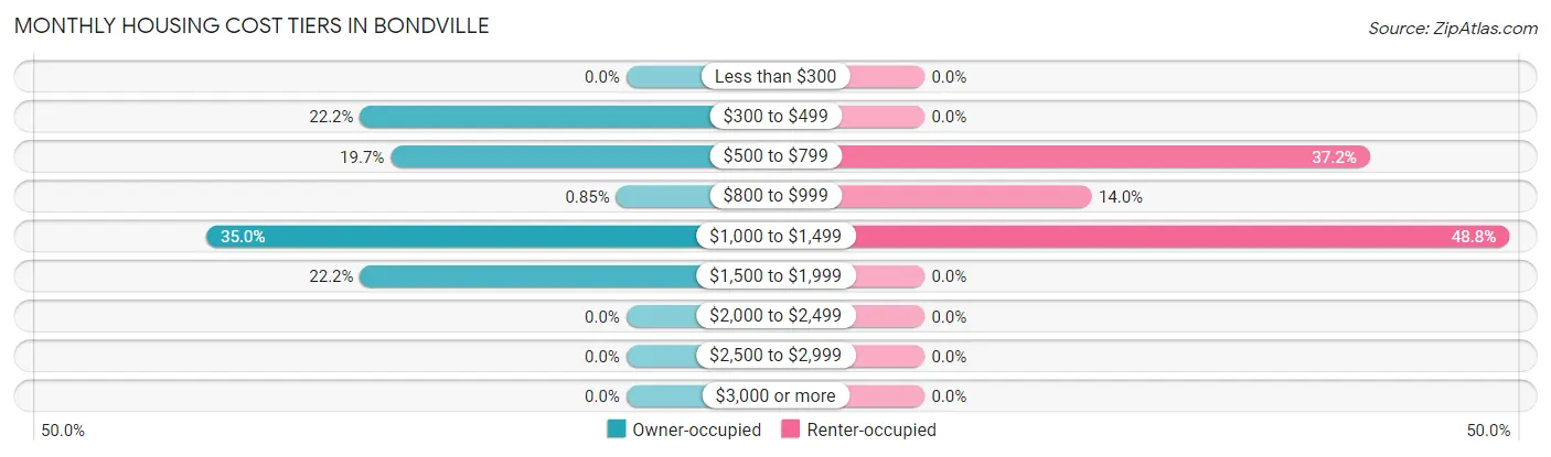 Monthly Housing Cost Tiers in Bondville