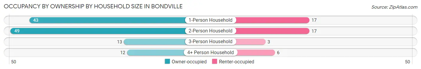 Occupancy by Ownership by Household Size in Bondville