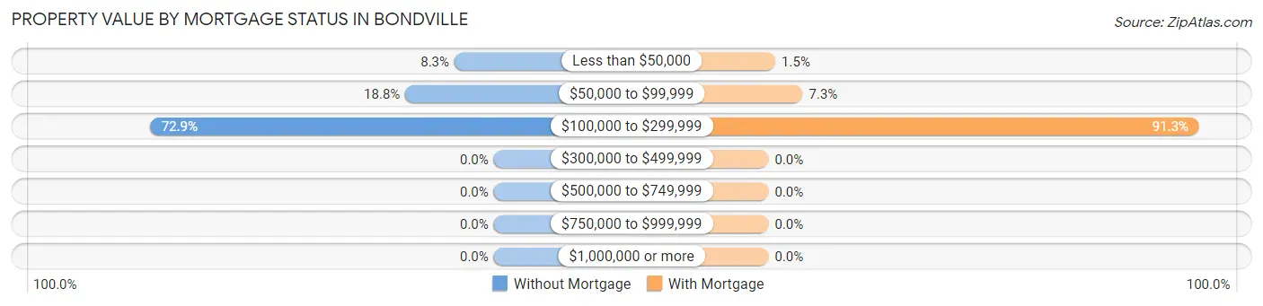 Property Value by Mortgage Status in Bondville