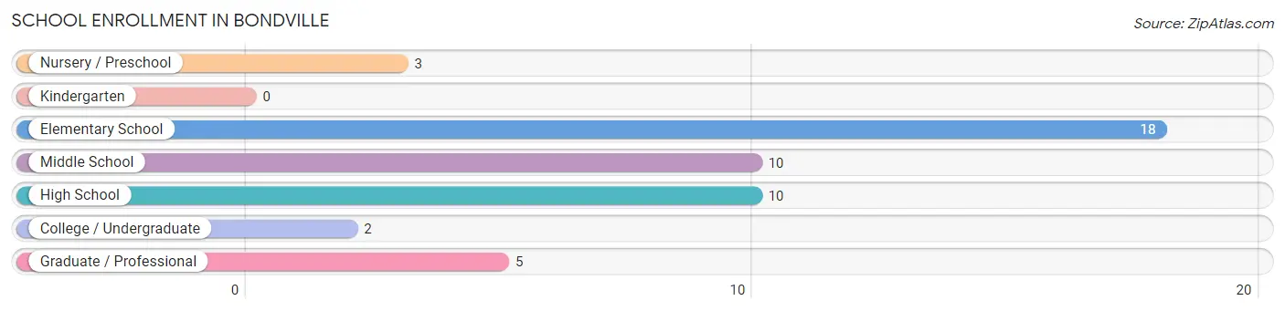 School Enrollment in Bondville