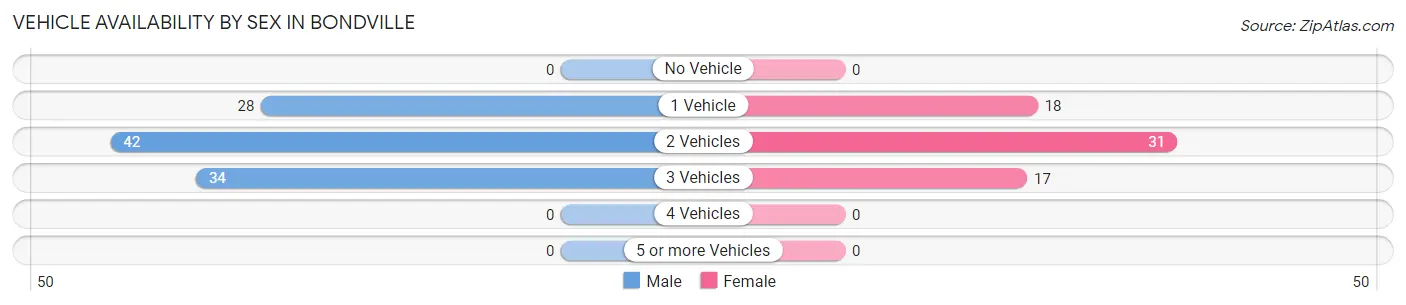 Vehicle Availability by Sex in Bondville