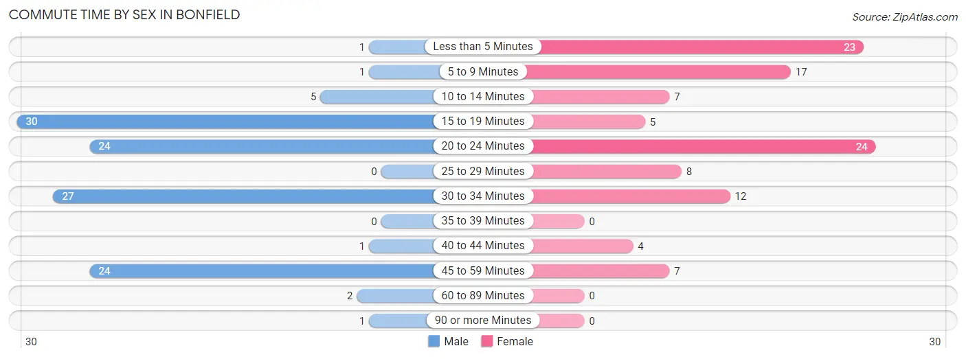 Commute Time by Sex in Bonfield