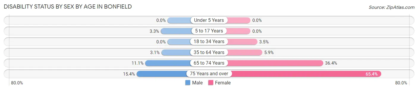 Disability Status by Sex by Age in Bonfield