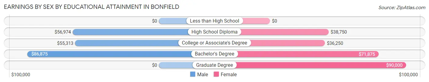 Earnings by Sex by Educational Attainment in Bonfield