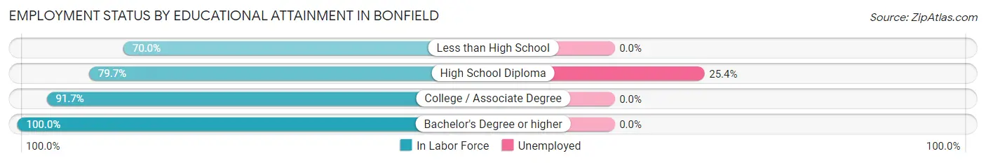 Employment Status by Educational Attainment in Bonfield