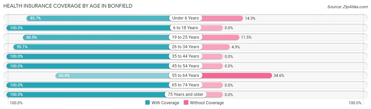 Health Insurance Coverage by Age in Bonfield