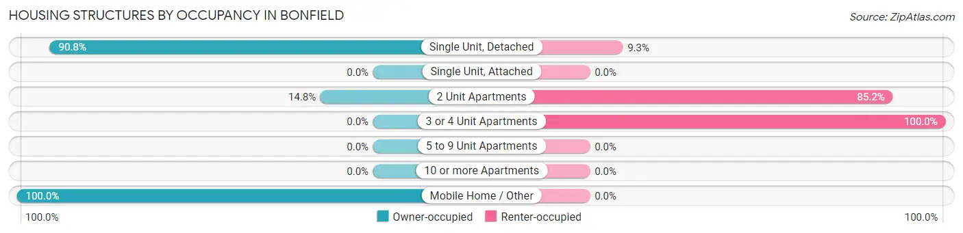 Housing Structures by Occupancy in Bonfield