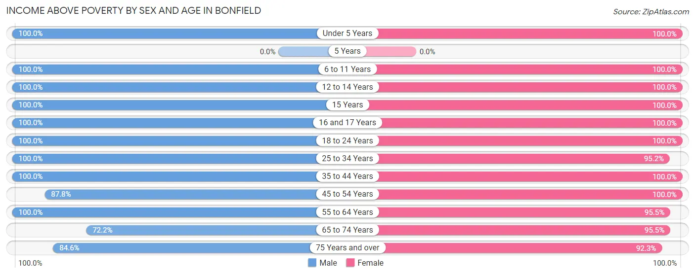 Income Above Poverty by Sex and Age in Bonfield