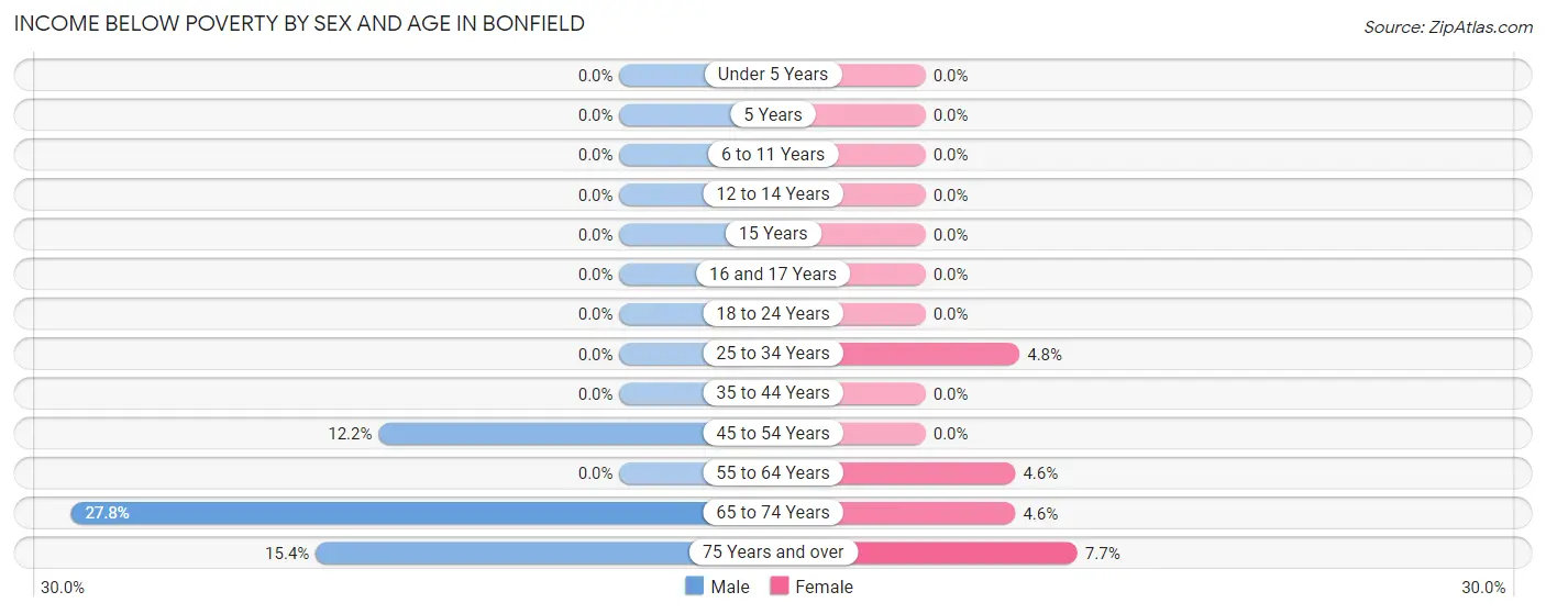 Income Below Poverty by Sex and Age in Bonfield