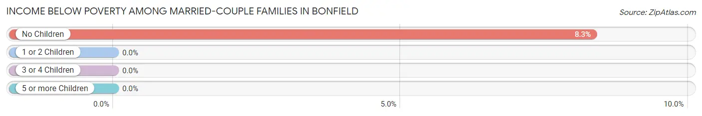 Income Below Poverty Among Married-Couple Families in Bonfield