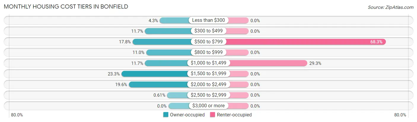 Monthly Housing Cost Tiers in Bonfield