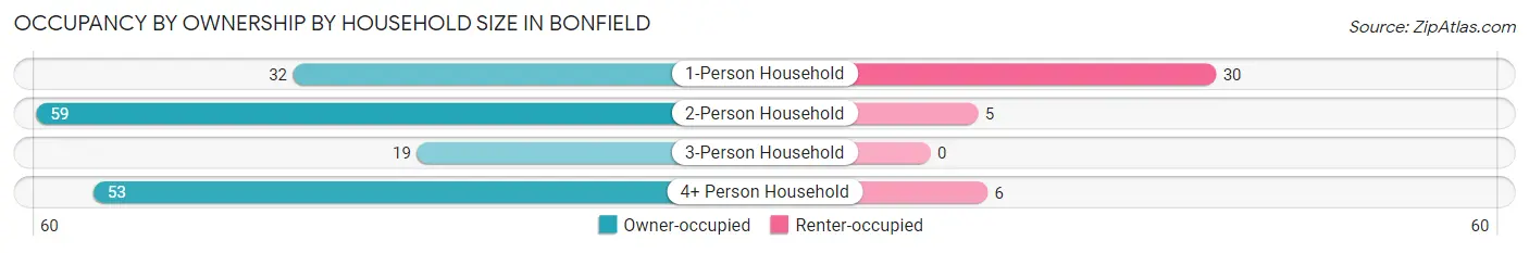 Occupancy by Ownership by Household Size in Bonfield
