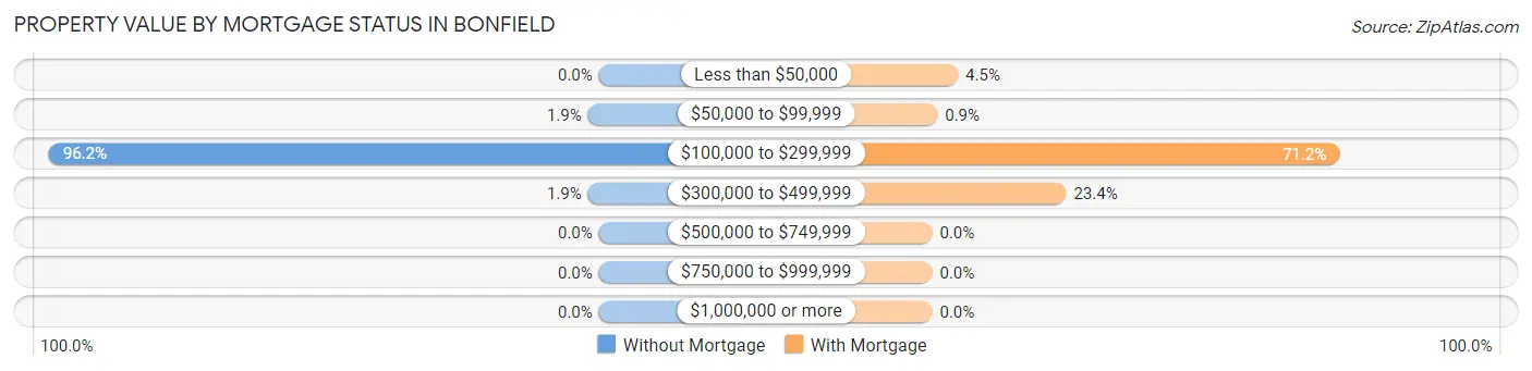 Property Value by Mortgage Status in Bonfield
