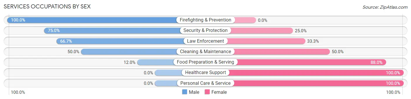 Services Occupations by Sex in Bonfield