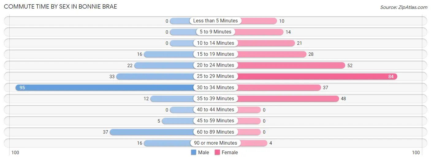 Commute Time by Sex in Bonnie Brae