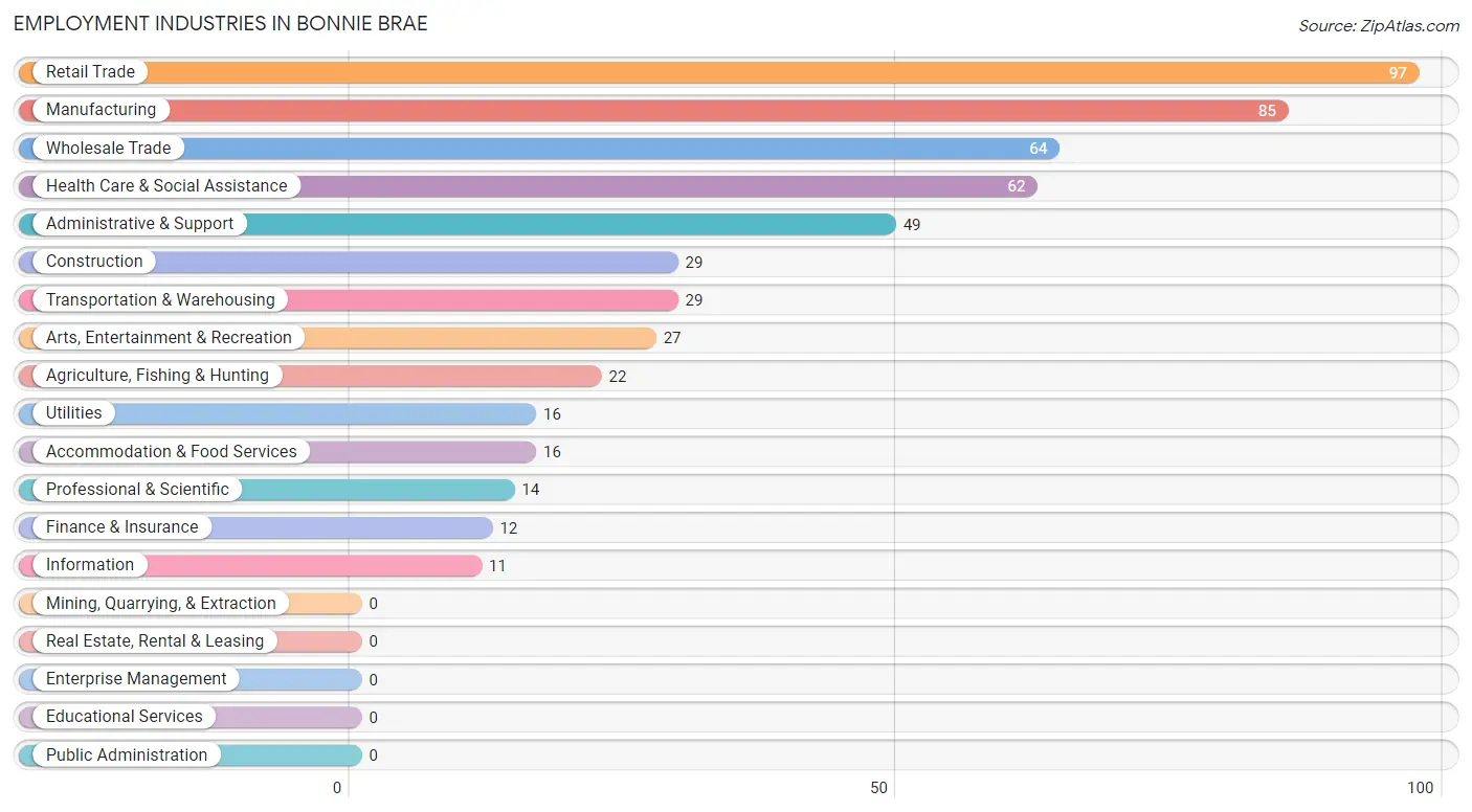 Employment Industries in Bonnie Brae