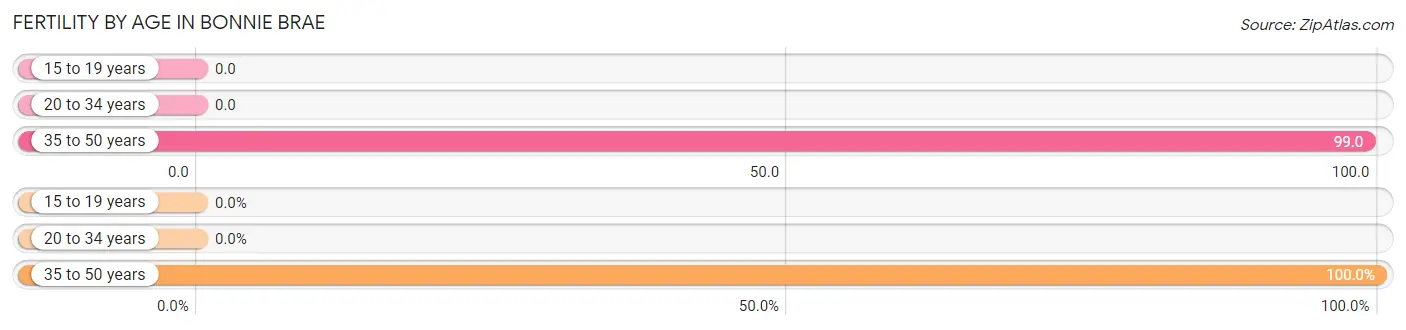 Female Fertility by Age in Bonnie Brae