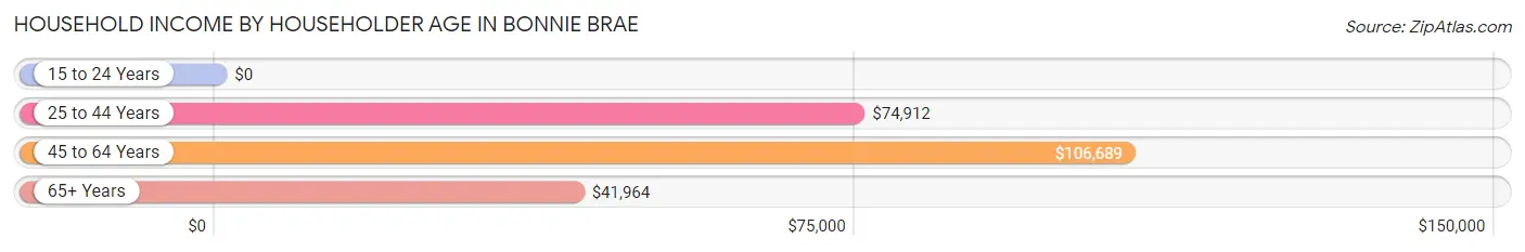 Household Income by Householder Age in Bonnie Brae