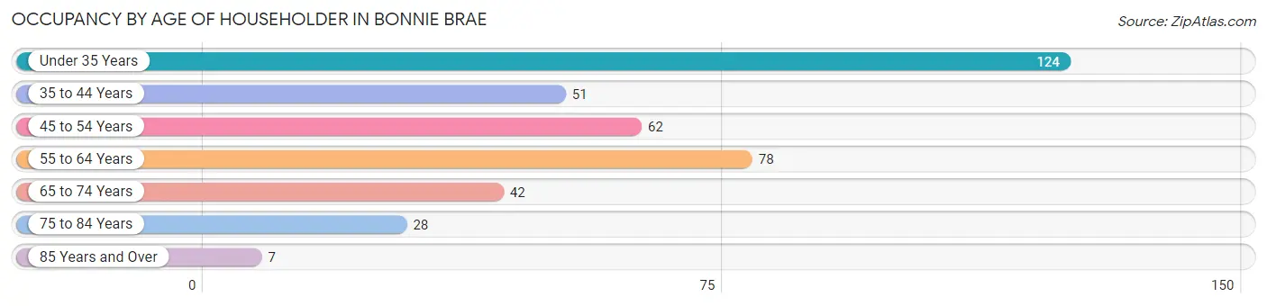 Occupancy by Age of Householder in Bonnie Brae