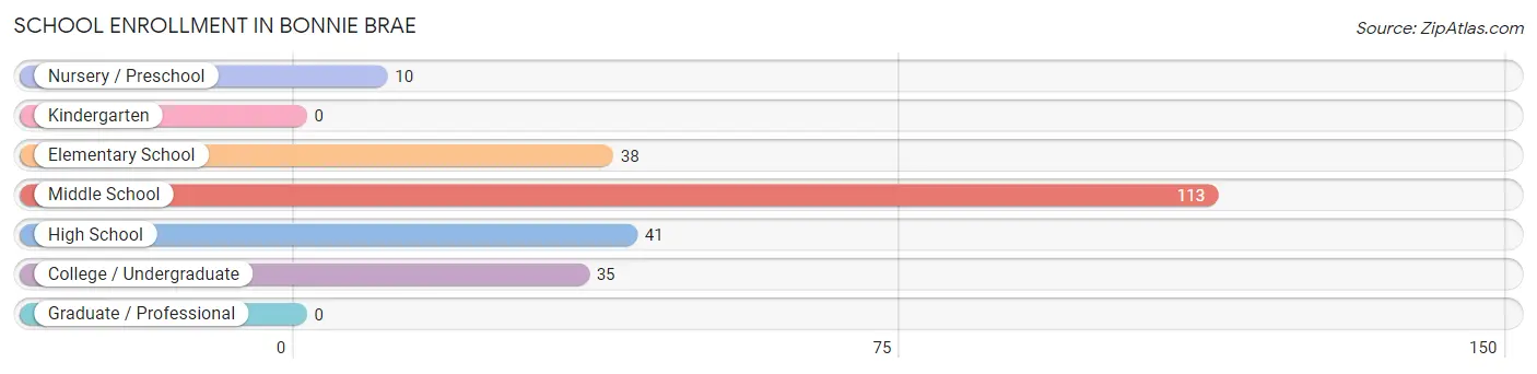 School Enrollment in Bonnie Brae