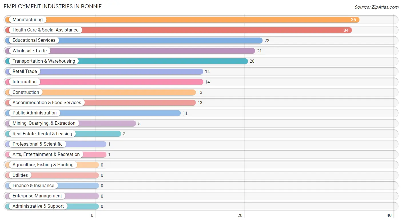 Employment Industries in Bonnie