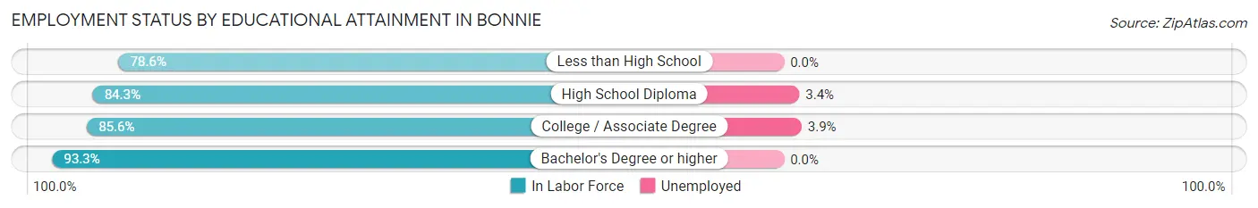Employment Status by Educational Attainment in Bonnie