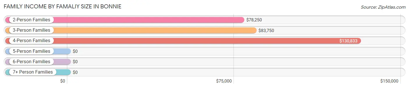 Family Income by Famaliy Size in Bonnie