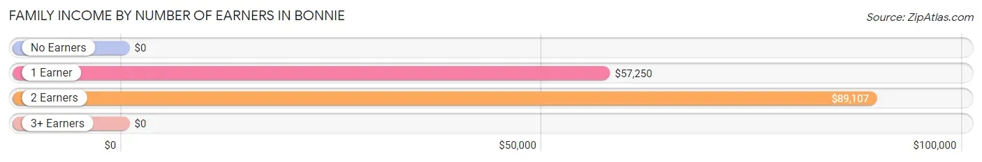 Family Income by Number of Earners in Bonnie