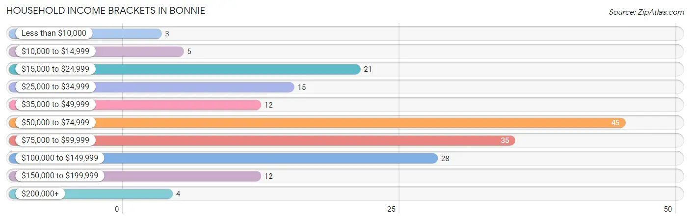 Household Income Brackets in Bonnie