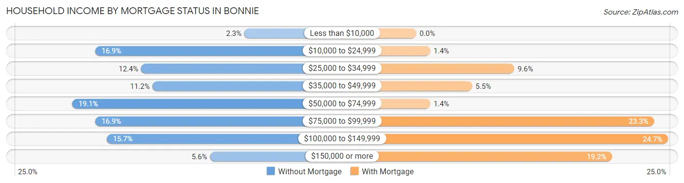 Household Income by Mortgage Status in Bonnie