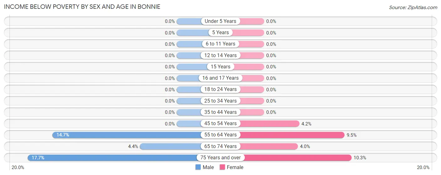 Income Below Poverty by Sex and Age in Bonnie