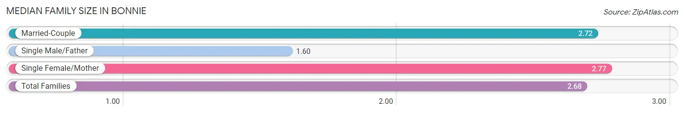 Median Family Size in Bonnie