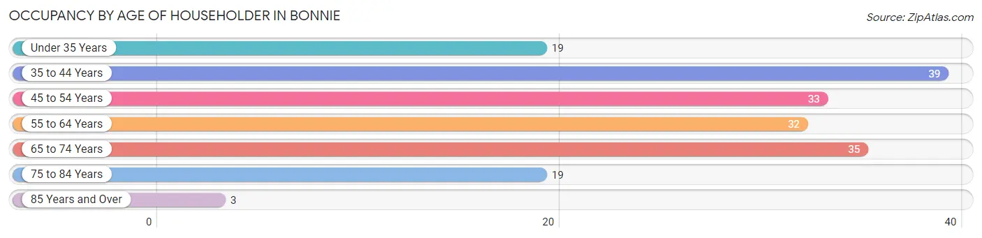 Occupancy by Age of Householder in Bonnie