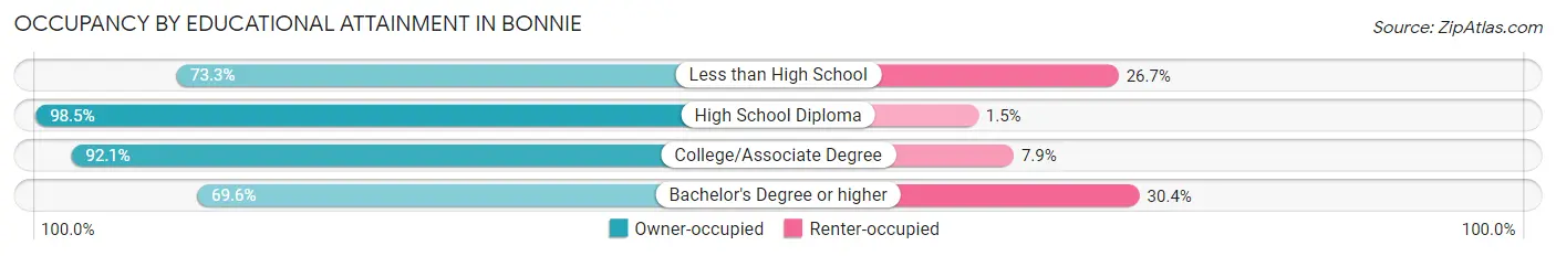 Occupancy by Educational Attainment in Bonnie