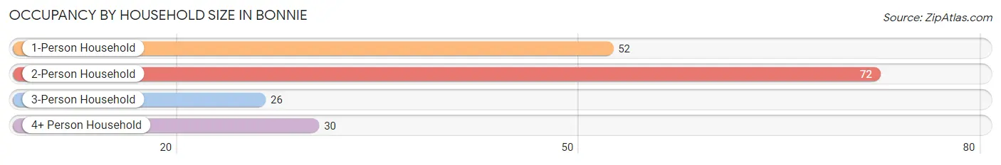 Occupancy by Household Size in Bonnie