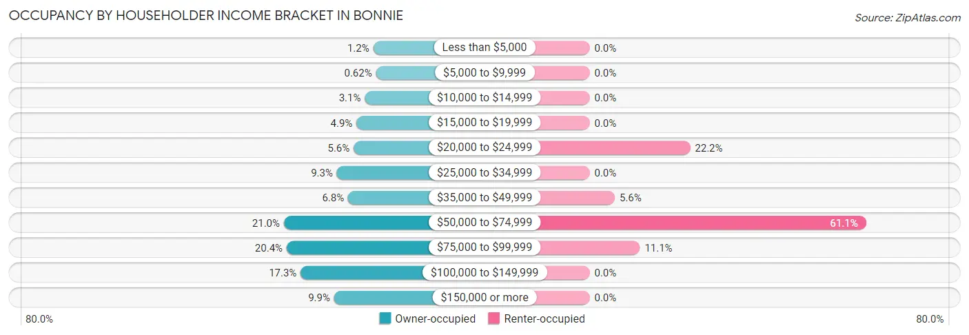 Occupancy by Householder Income Bracket in Bonnie