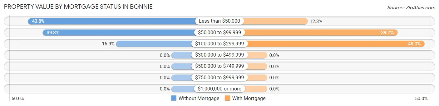 Property Value by Mortgage Status in Bonnie
