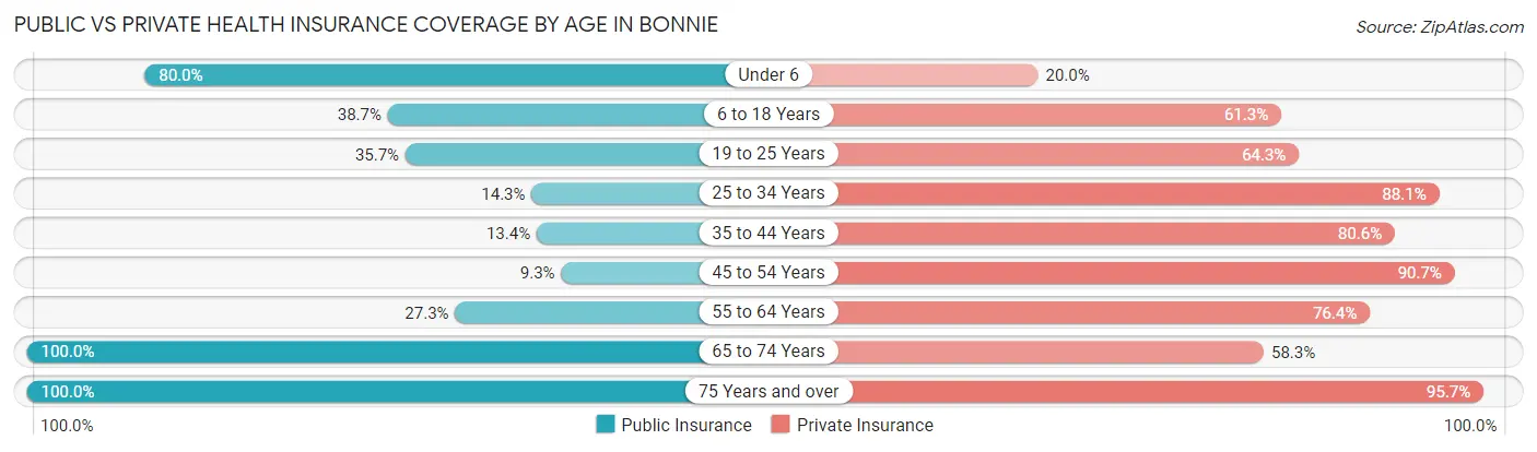 Public vs Private Health Insurance Coverage by Age in Bonnie