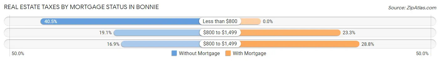 Real Estate Taxes by Mortgage Status in Bonnie