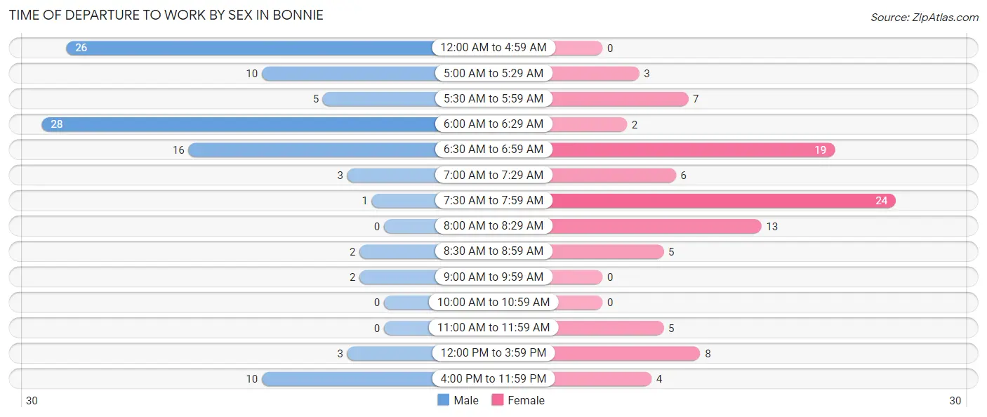 Time of Departure to Work by Sex in Bonnie