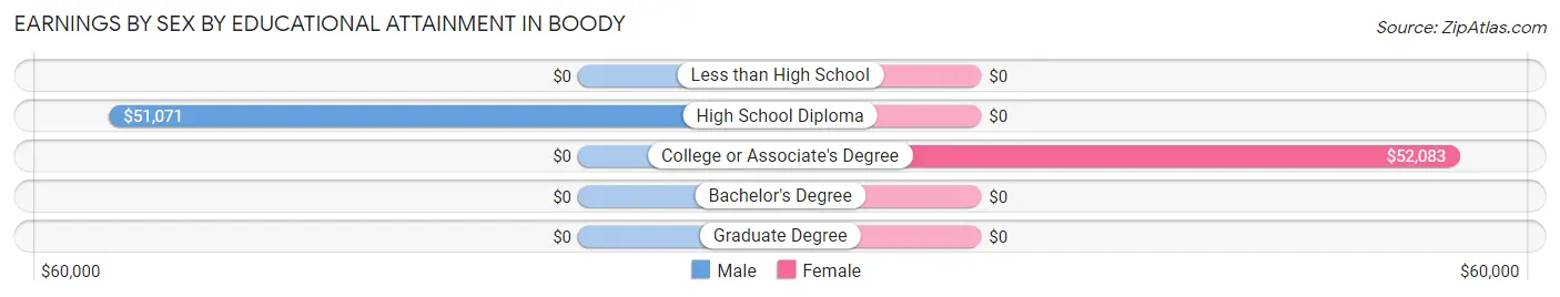 Earnings by Sex by Educational Attainment in Boody