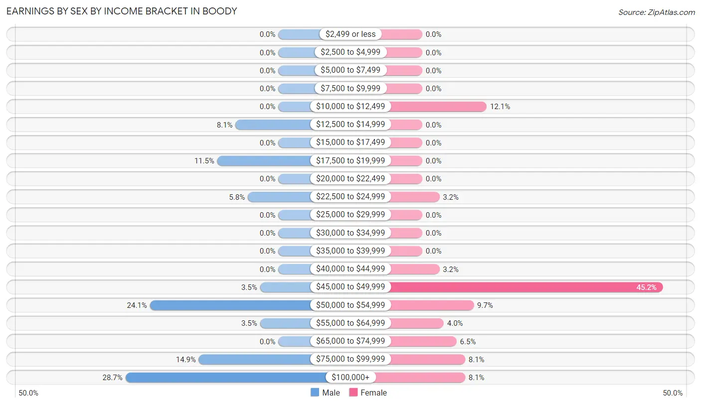 Earnings by Sex by Income Bracket in Boody