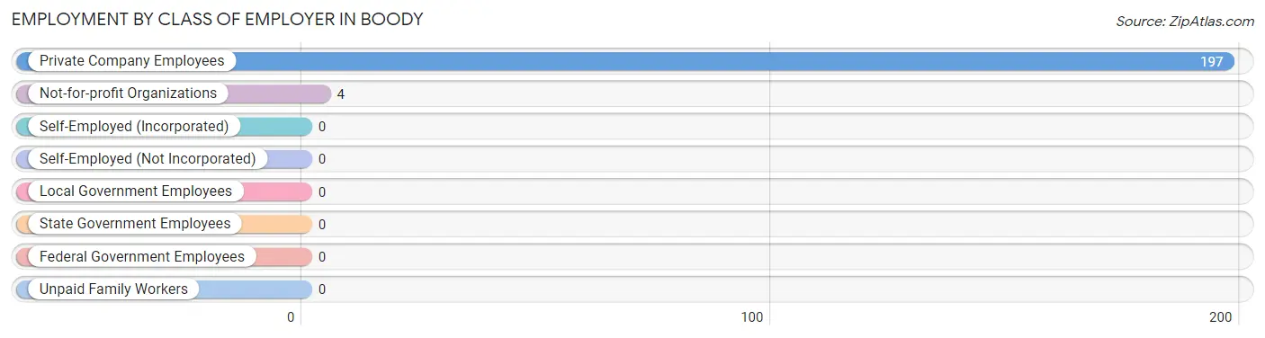 Employment by Class of Employer in Boody