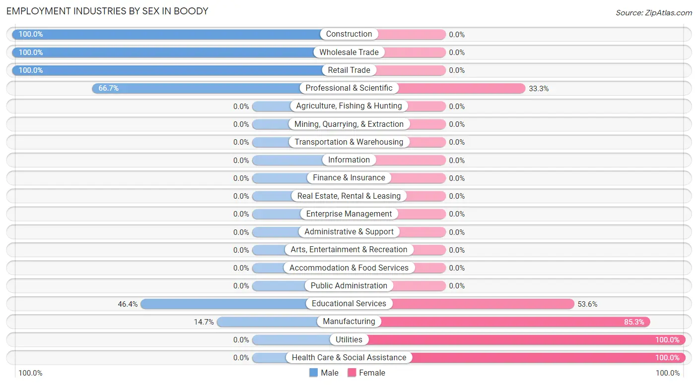 Employment Industries by Sex in Boody