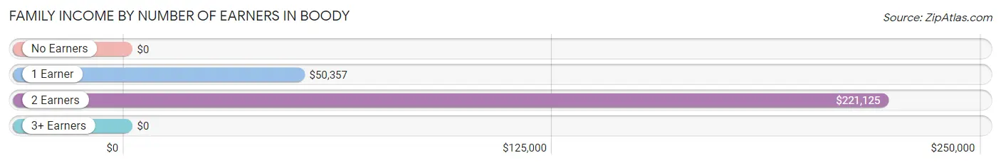 Family Income by Number of Earners in Boody