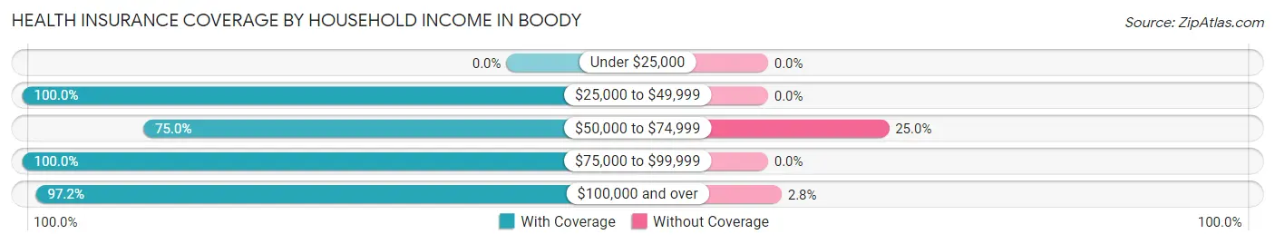 Health Insurance Coverage by Household Income in Boody