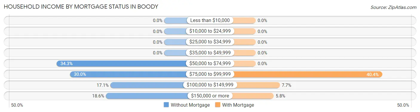 Household Income by Mortgage Status in Boody