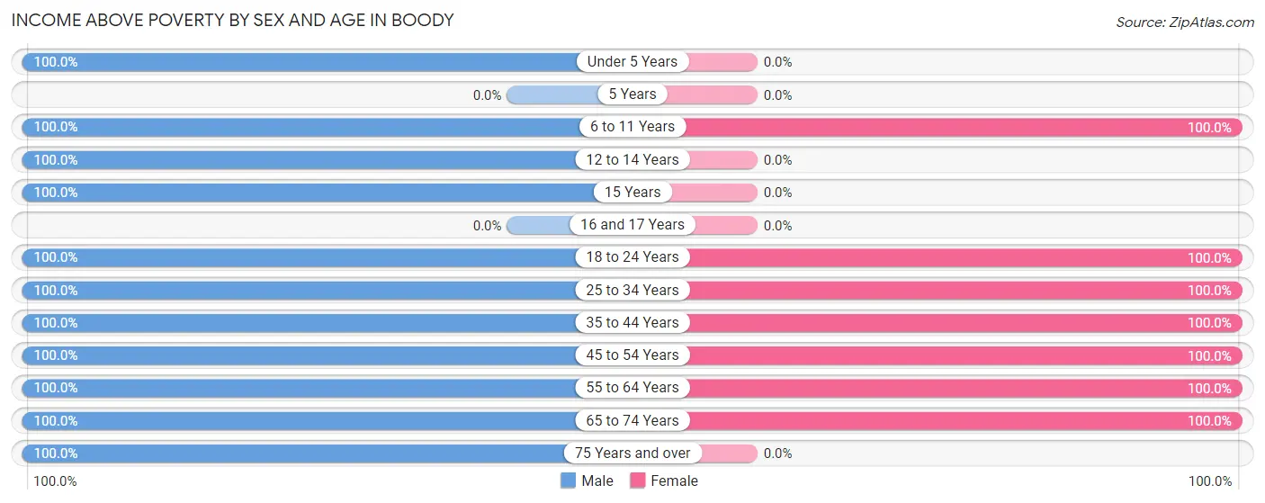 Income Above Poverty by Sex and Age in Boody
