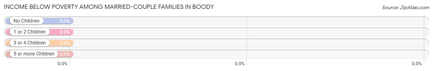 Income Below Poverty Among Married-Couple Families in Boody